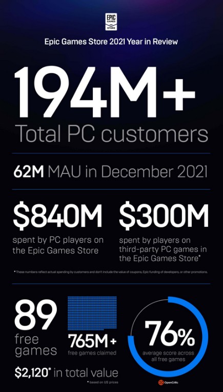 Отчет Epic Games Store за 2021 год - о игроках и скачиваниях на сервисе